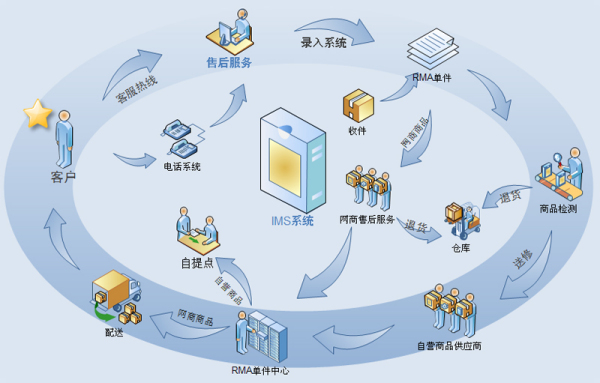 B2C電子商務 助力現(xiàn)代商業(yè)轉型的電子商務服務