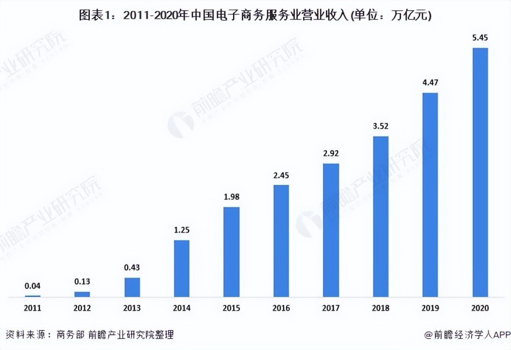2021年中國電子商務(wù)服務(wù)業(yè) 行業(yè)保持良好發(fā)展勢頭，市場規(guī)模持續(xù)擴張