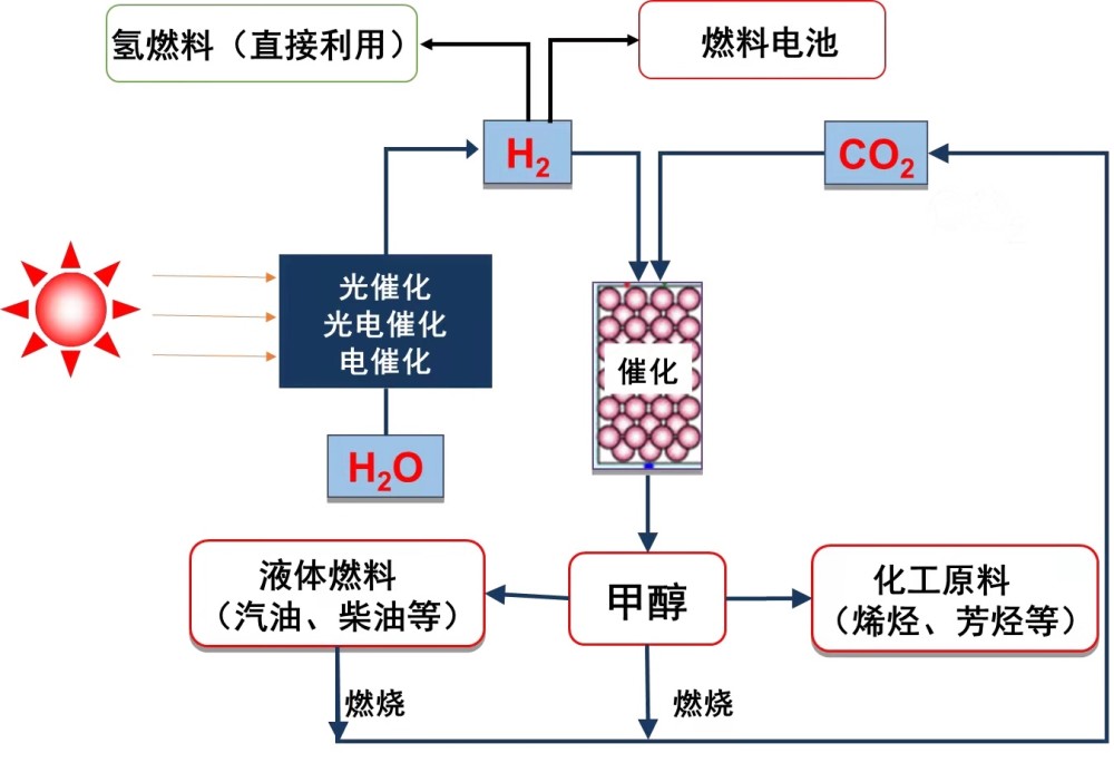 液態(tài)陽光照進(jìn)現(xiàn)實(shí) 異丙醇開啟綠色化工新篇章