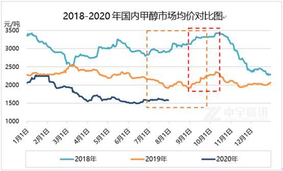 甲醇:歷年三季度甲醇市場行情對比